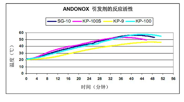 kp-9固化曲线